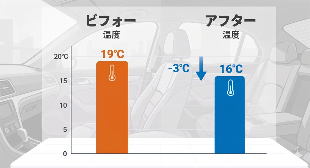 施工前19℃から施工後16℃へ。エアコンの冷え方が改善するイメージ